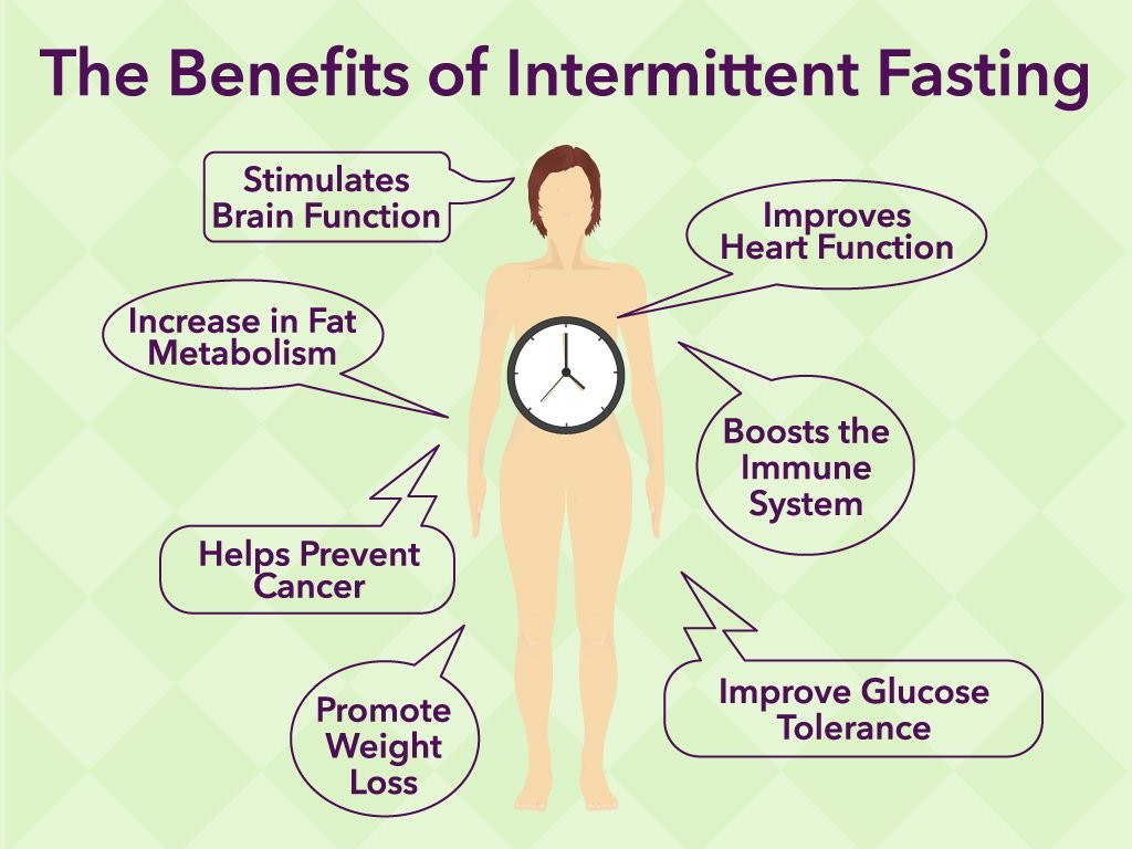 2019 year - Intermittent Fasting: Health Benefits and Side Effects of Living in a Fasted State 2019 year